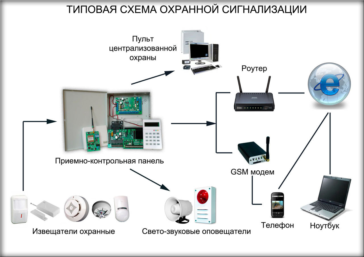 Системы охраны для дома, установка охранные системы в Нижнем Новгороде, охрана для дома в Нижнем Новгороде